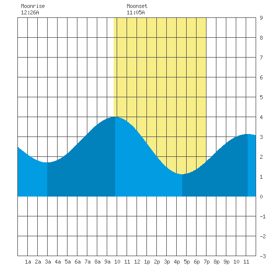 Kashega Bay tide chart for Friday, February 6, 2026