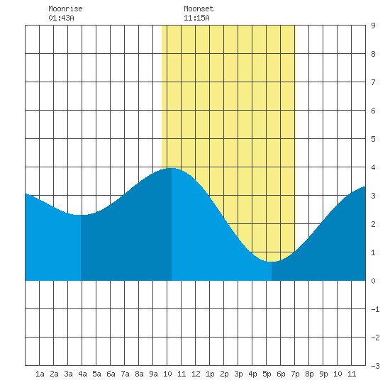Kashega Bay tide chart for Saturday, February 7, 2026