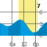 Kashega Bay tide chart for Saturday, February 7, 2026