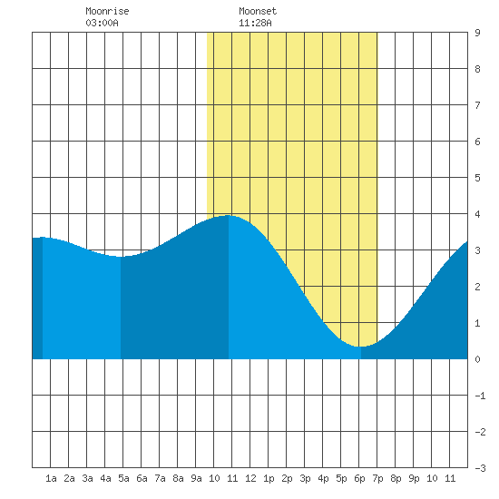 Kashega Bay tide chart for Sunday, February 8, 2026