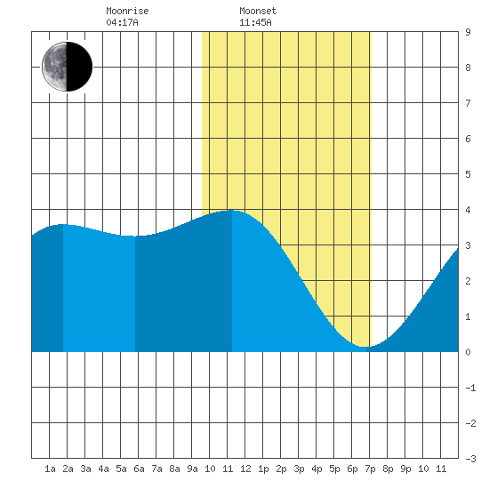 Kashega Bay tide chart for Monday, February 9, 2026