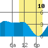 Kashega Bay tide chart for Tuesday, March 10, 2026