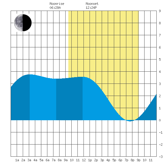Kashega Bay tide chart for Wednesday, March 11, 2026
