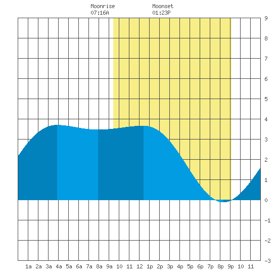 Kashega Bay tide chart for Thursday, March 12, 2026