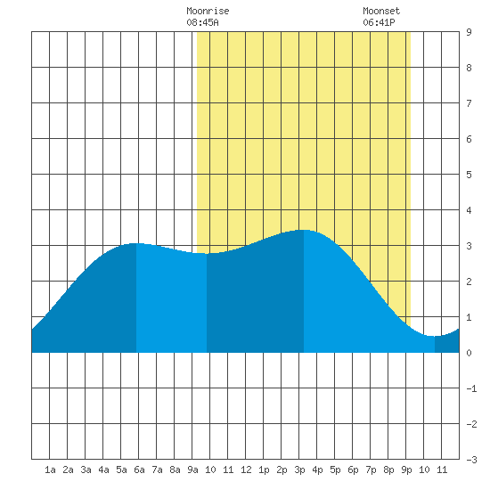 Kashega Bay tide chart for Monday, March 16, 2026
