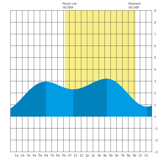 Kashega Bay tide chart for Tuesday, March 17, 2026