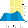 Kashega Bay tide chart for Sunday, March 1, 2026