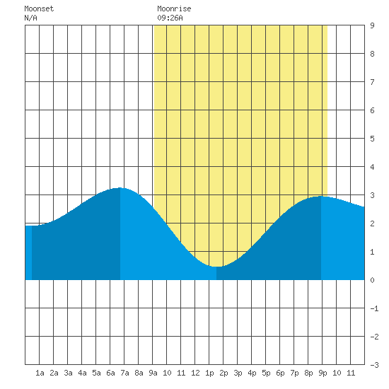 Kashega Bay tide chart for Friday, March 20, 2026