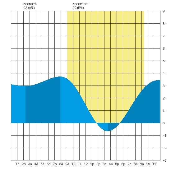 Kashega Bay tide chart for Sunday, March 22, 2026