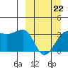 Kashega Bay tide chart for Sunday, March 22, 2026