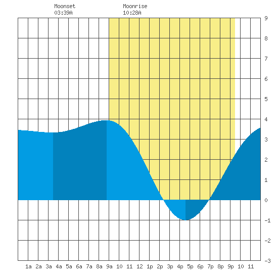 Kashega Bay tide chart for Monday, March 23, 2026
