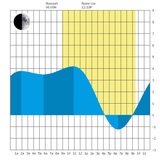 Kashega Bay tide chart for Wednesday, March 25, 2026