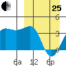 Kashega Bay tide chart for Wednesday, March 25, 2026