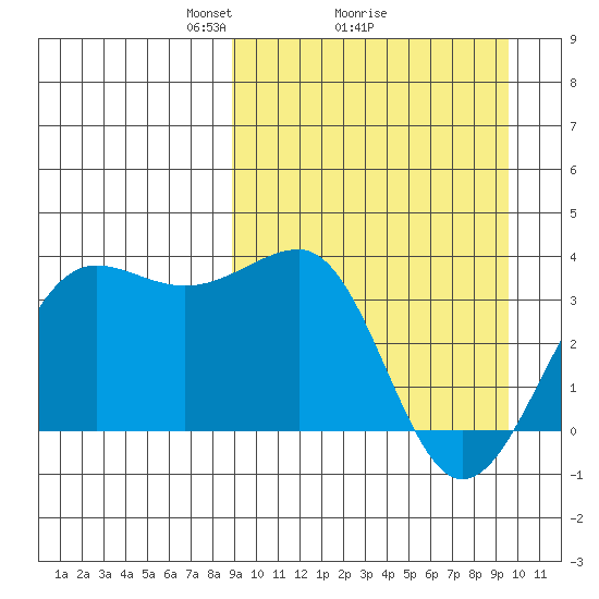 Kashega Bay tide chart for Thursday, March 26, 2026
