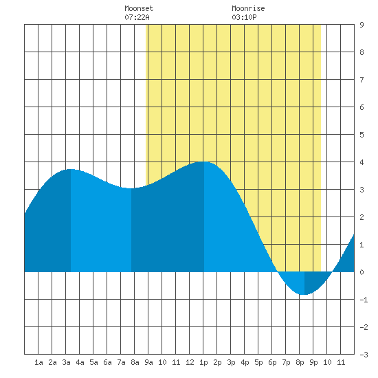 Kashega Bay tide chart for Friday, March 27, 2026