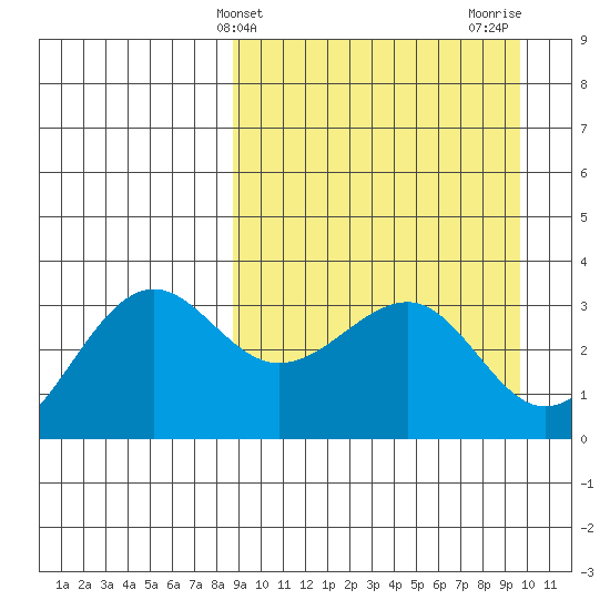 Kashega Bay tide chart for Monday, March 30, 2026