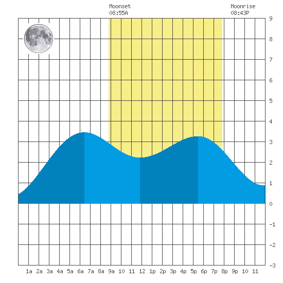 Kashega Bay tide chart for Tuesday, March 3, 2026
