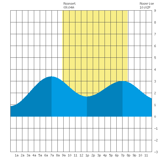Kashega Bay tide chart for Wednesday, March 4, 2026