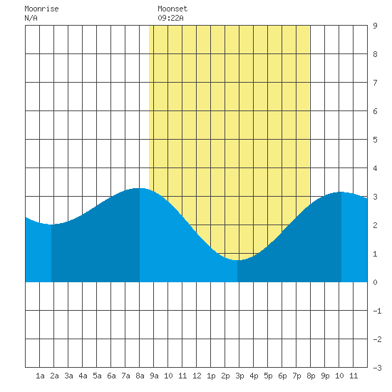 Kashega Bay tide chart for Friday, March 6, 2026