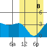 Kashega Bay tide chart for Sunday, March 8, 2026