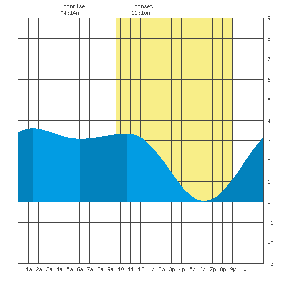 Kashega Bay tide chart for Monday, March 9, 2026