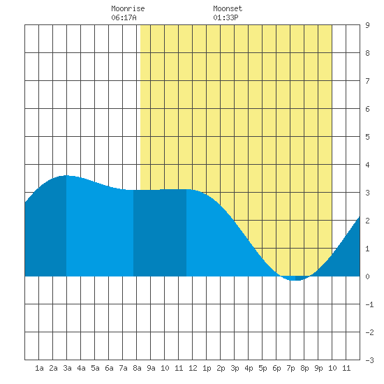 Kashega Bay tide chart for Friday, April 10, 2026