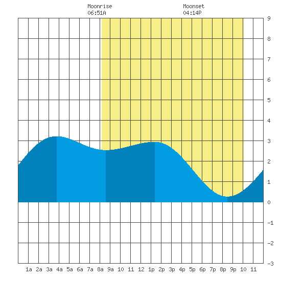 Kashega Bay tide chart for Sunday, April 12, 2026