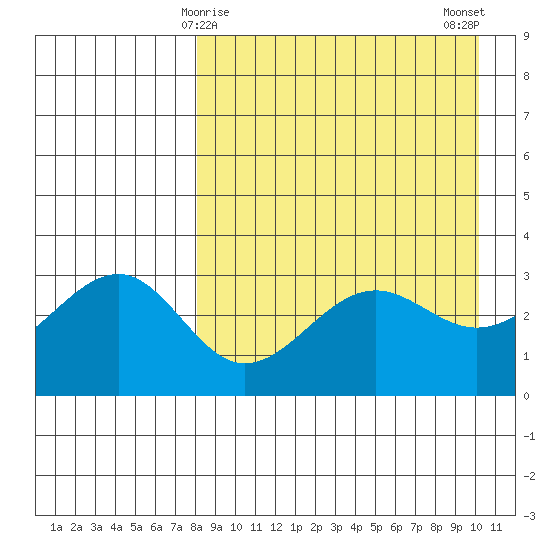 Kashega Bay tide chart for Wednesday, April 15, 2026