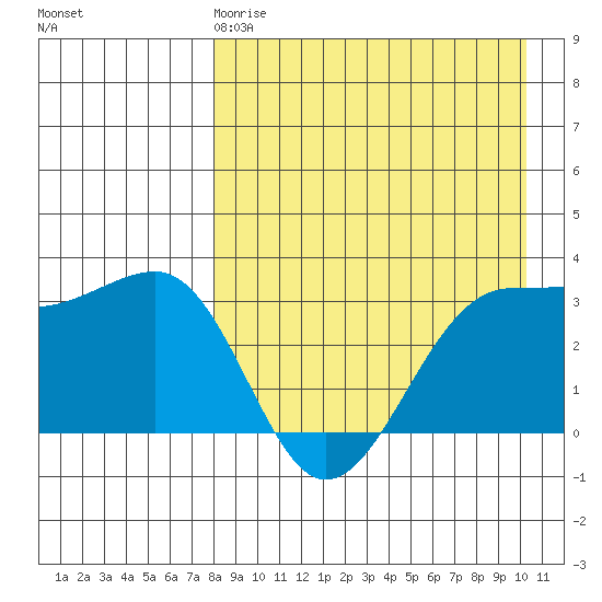 Kashega Bay tide chart for Saturday, April 18, 2026