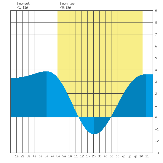 Kashega Bay tide chart for Sunday, April 19, 2026