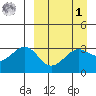Kashega Bay tide chart for Wednesday, April 1, 2026