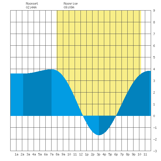 Kashega Bay tide chart for Monday, April 20, 2026