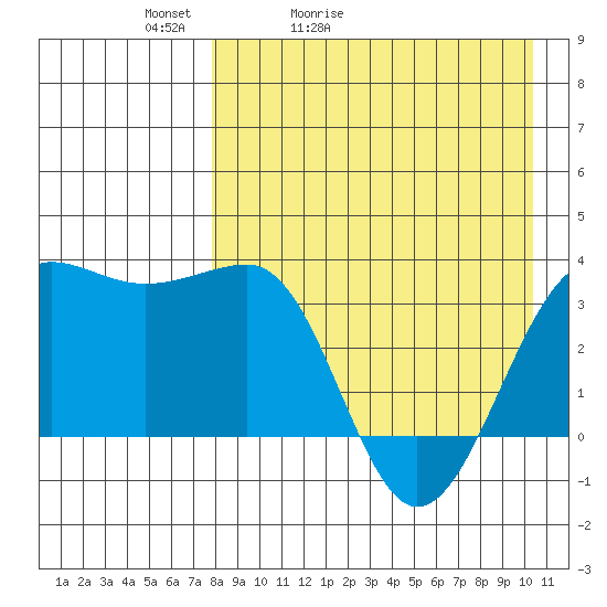 Kashega Bay tide chart for Wednesday, April 22, 2026