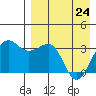 Kashega Bay tide chart for Friday, April 24, 2026