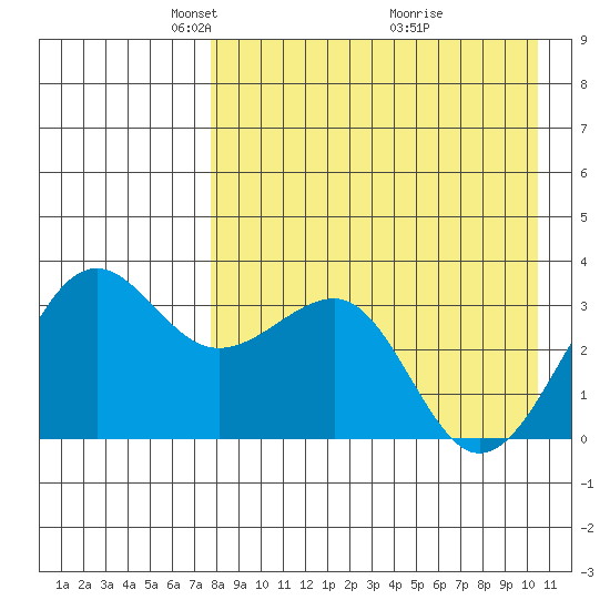 Kashega Bay tide chart for Saturday, April 25, 2026