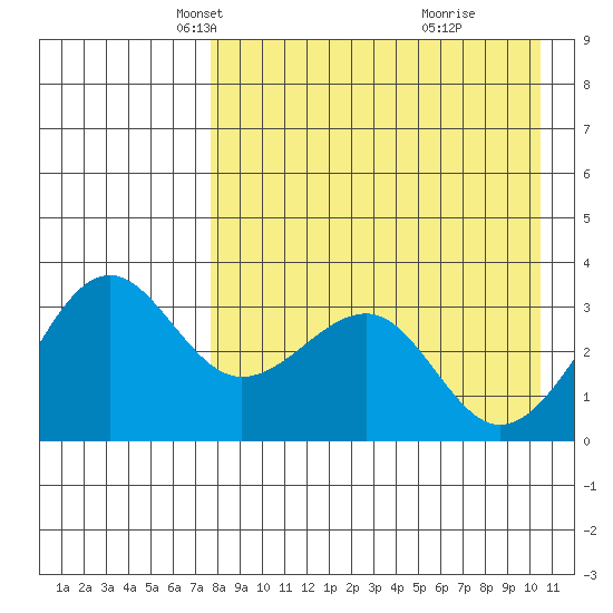 Kashega Bay tide chart for Sunday, April 26, 2026