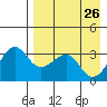 Kashega Bay tide chart for Sunday, April 26, 2026
