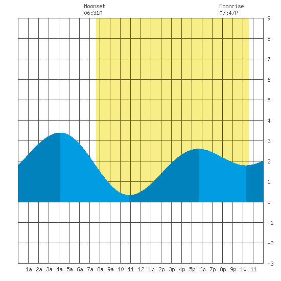 Kashega Bay tide chart for Tuesday, April 28, 2026