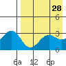 Kashega Bay tide chart for Tuesday, April 28, 2026