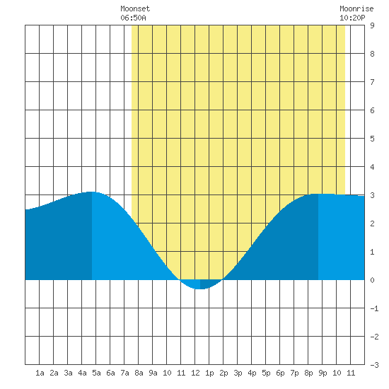 Kashega Bay tide chart for Thursday, April 30, 2026