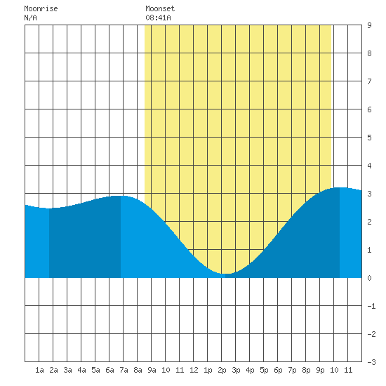 Kashega Bay tide chart for Friday, April 3, 2026