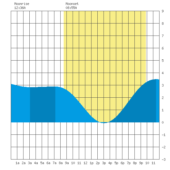 Kashega Bay tide chart for Saturday, April 4, 2026