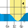 Kashega Bay tide chart for Saturday, April 4, 2026