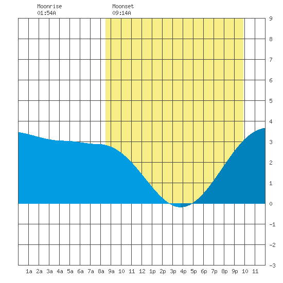 Kashega Bay tide chart for Sunday, April 5, 2026