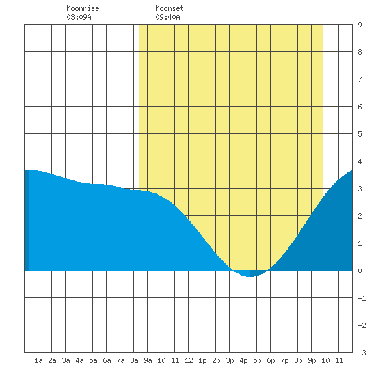 Kashega Bay tide chart for Monday, April 6, 2026