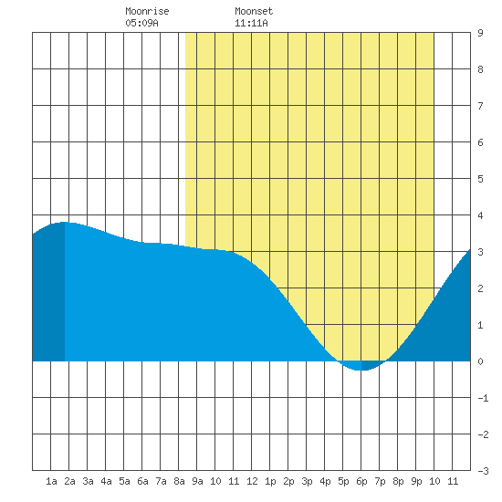 Kashega Bay tide chart for Wednesday, April 8, 2026