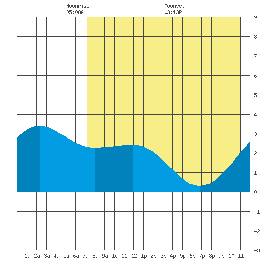 Kashega Bay tide chart for Sunday, May 10, 2026
