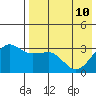 Kashega Bay tide chart for Sunday, May 10, 2026