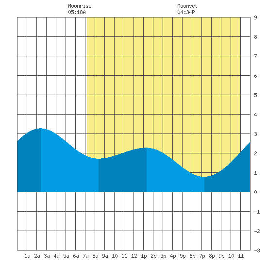 Kashega Bay tide chart for Monday, May 11, 2026