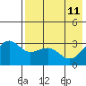 Kashega Bay tide chart for Monday, May 11, 2026
